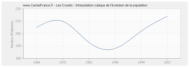 Les Crozets : Interpolation cubique de l'évolution de la population
